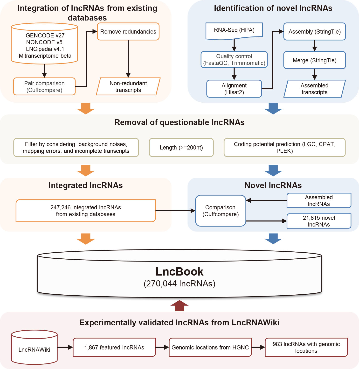 LncBook: A Curated Knowledgebase of Human Long Non-coding RNAs